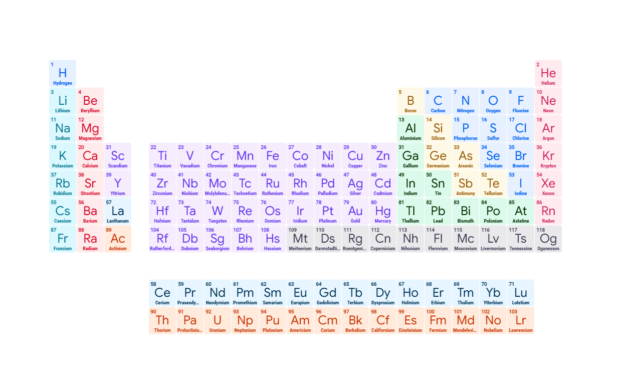 Periodic table of elements
